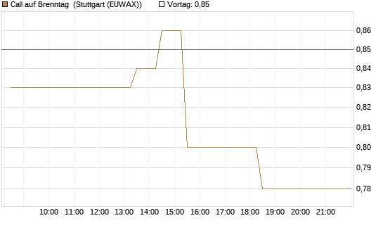 Call auf Brenntag [BNP Paribas Emissions- und Handelsges.] Chart