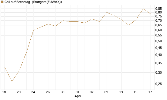 Call auf Brenntag [BNP Paribas Emissions- und Handelsges.] Chart