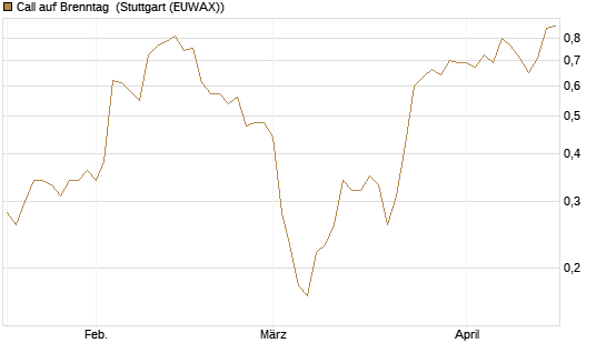 Call auf Brenntag [BNP Paribas Emissions- und Handelsges.] Chart