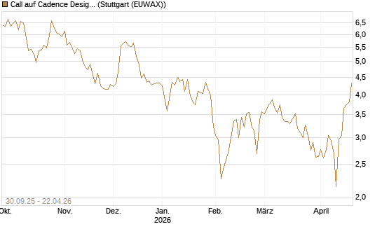 Call auf Cadence Design [BNP Paribas Emissions- und Handelsges.] Chart