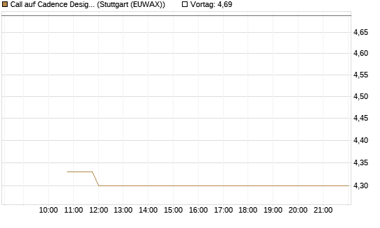 Call auf Cadence Design [BNP Paribas Emissions- und Handelsges.] Chart