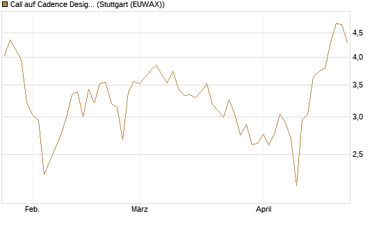Call auf Cadence Design [BNP Paribas Emissions- und Handelsges.] Chart