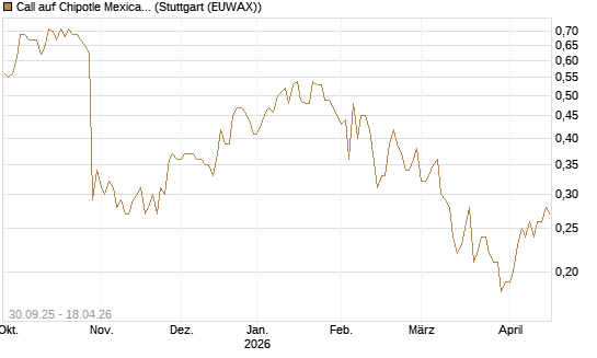Call auf Chipotle Mexican Grill [BNP Paribas Emissions- und Handelsges.] Chart