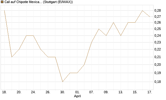 Call auf Chipotle Mexican Grill [BNP Paribas Emissions- und Handelsges.] Chart