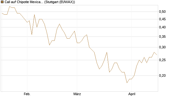 Call auf Chipotle Mexican Grill [BNP Paribas Emissions- und Handelsges.] Chart