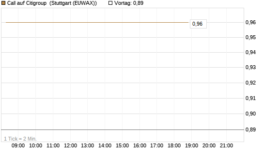 Call auf Citigroup [BNP Paribas Emissions- und Handelsges.] Chart