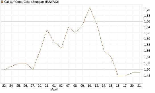 Call auf Coca-Cola [BNP Paribas Emissions- und Handelsges.] Chart