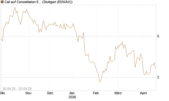 Call auf Constellation Energy [BNP Paribas Emissions- und Handelsges.] Chart