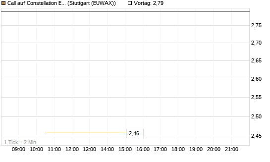 Call auf Constellation Energy [BNP Paribas Emissions- und Handelsges.] Chart