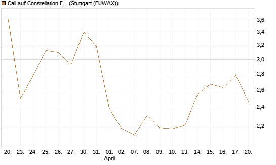 Call auf Constellation Energy [BNP Paribas Emissions- und Handelsges.] Chart