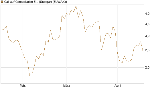 Call auf Constellation Energy [BNP Paribas Emissions- und Handelsges.] Chart