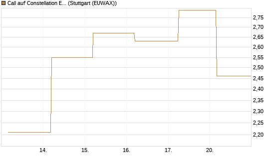 Call auf Constellation Energy [BNP Paribas Emissions- und Handelsges.] Chart