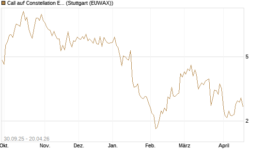 Call auf Constellation Energy [BNP Paribas Emissions- und Handelsges.] Chart