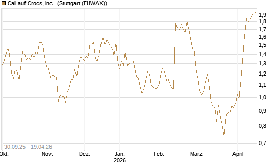 Call auf Crocs, Inc. [BNP Paribas Emissions- und Handelsges.] Chart