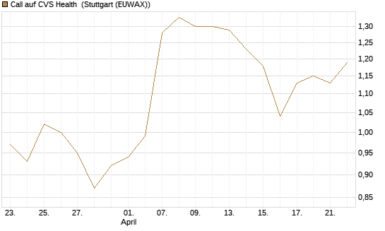 Call auf CVS Health [BNP Paribas Emissions- und Handelsges.] Chart
