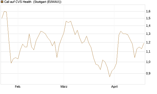 Call auf CVS Health [BNP Paribas Emissions- und Handelsges.] Chart