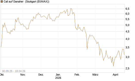 Call auf Danaher [BNP Paribas Emissions- und Handelsges.] Chart