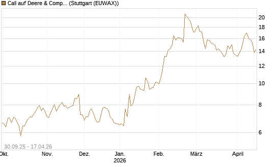 Call auf Deere & Company 	 [BNP Paribas Emissions- und Handelsges.] Chart