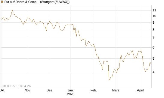 Put auf Deere & Company 	 [BNP Paribas Emissions- und Handelsges.] Chart