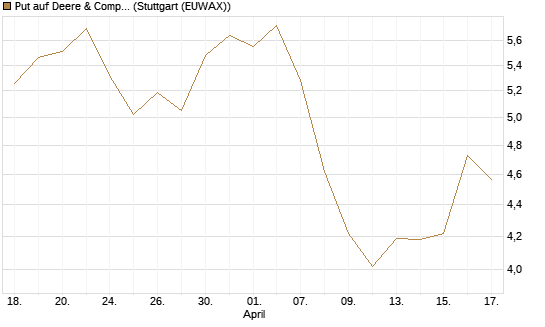 Put auf Deere & Company 	 [BNP Paribas Emissions- und Handelsges.] Chart