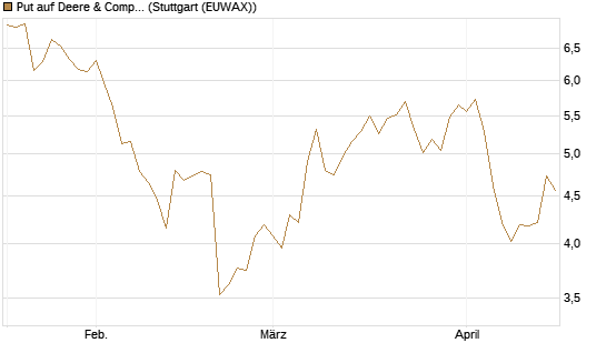 Put auf Deere & Company 	 [BNP Paribas Emissions- und Handelsges.] Chart