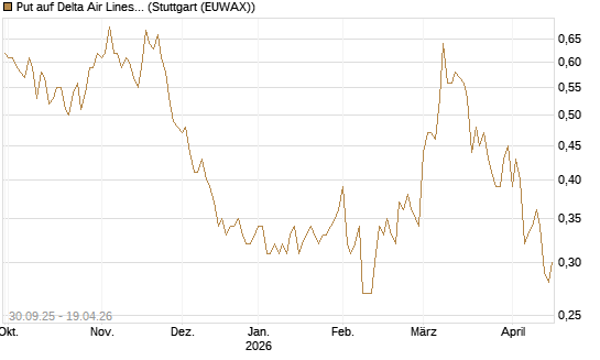 Put auf Delta Air Lines [BNP Paribas Emissions- und Handelsges.] Chart