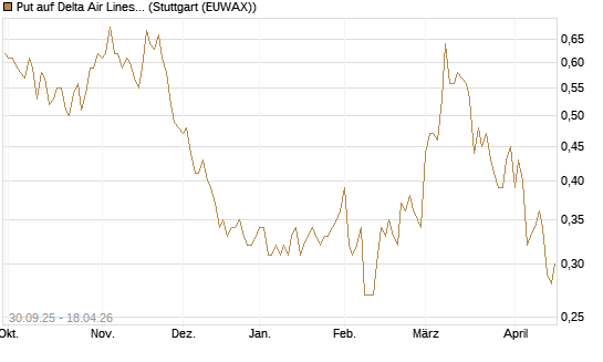 Put auf Delta Air Lines [BNP Paribas Emissions- und Handelsges.] Chart