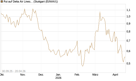 Put auf Delta Air Lines [BNP Paribas Emissions- und Handelsges.] Chart