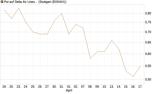 Put auf Delta Air Lines [BNP Paribas Emissions- und Handelsges.] Chart