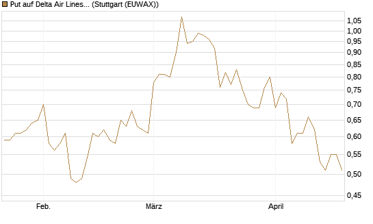 Put auf Delta Air Lines [BNP Paribas Emissions- und Handelsges.] Chart