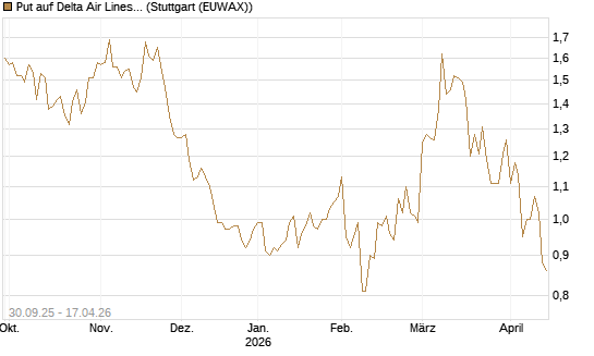 Put auf Delta Air Lines [BNP Paribas Emissions- und Handelsges.] Chart