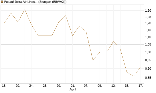 Put auf Delta Air Lines [BNP Paribas Emissions- und Handelsges.] Chart