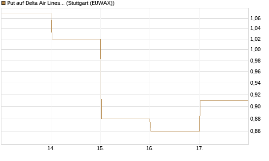 Put auf Delta Air Lines [BNP Paribas Emissions- und Handelsges.] Chart