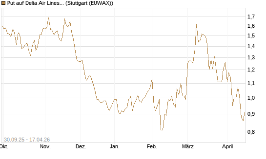 Put auf Delta Air Lines [BNP Paribas Emissions- und Handelsges.] Chart