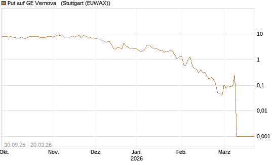 Put auf GE Vernova  [Vontobel] Chart