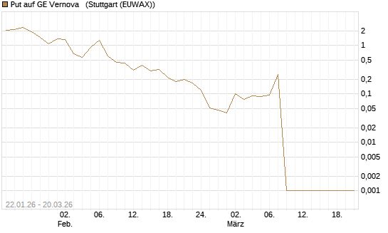 Put auf GE Vernova  [Vontobel] Chart