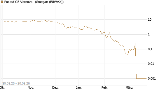 Put auf GE Vernova  [Vontobel] Chart