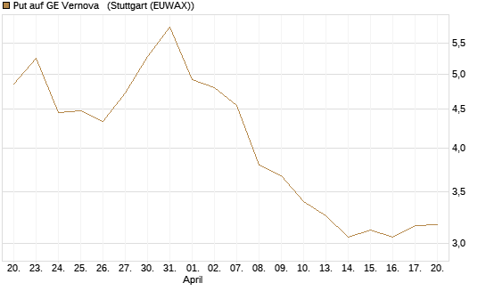 Put auf GE Vernova  [Vontobel] Chart