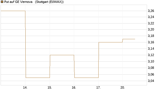 Put auf GE Vernova  [Vontobel] Chart