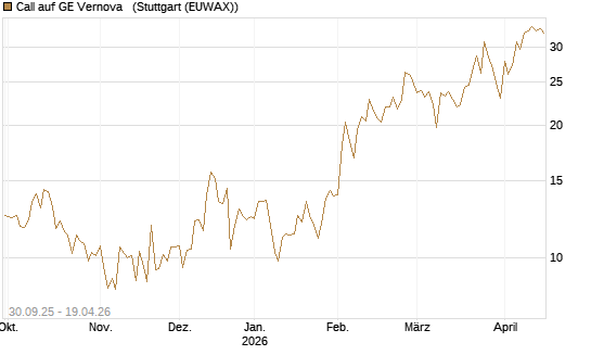 Call auf GE Vernova  [Vontobel] Chart