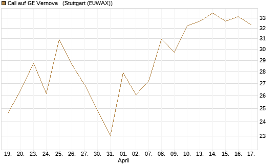 Call auf GE Vernova  [Vontobel] Chart
