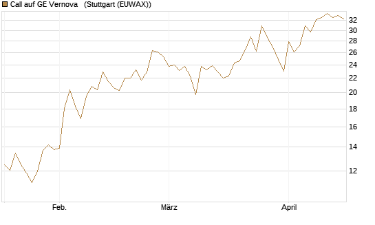 Call auf GE Vernova  [Vontobel] Chart