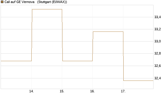 Call auf GE Vernova  [Vontobel] Chart
