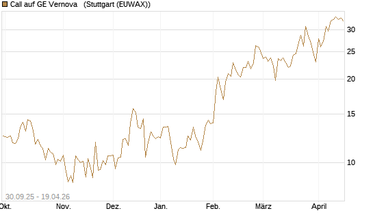 Call auf GE Vernova  [Vontobel] Chart