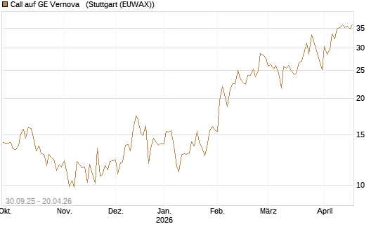Call auf GE Vernova  [Vontobel] Chart