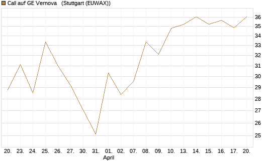 Call auf GE Vernova  [Vontobel] Chart