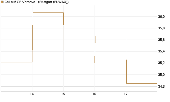 Call auf GE Vernova  [Vontobel] Chart