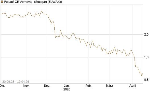 Put auf GE Vernova  [Vontobel] Chart