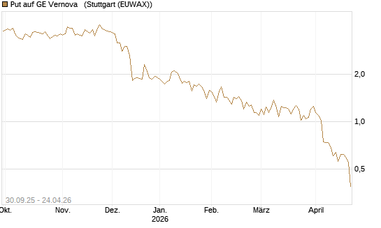 Put auf GE Vernova  [Vontobel] Chart