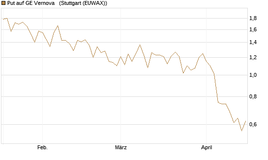 Put auf GE Vernova  [Vontobel] Chart